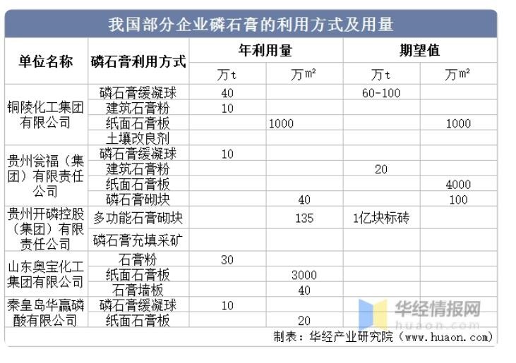 磷石膏利用產(chǎn)量