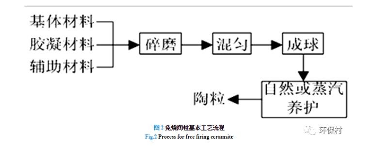 煤矸石陶粒工藝